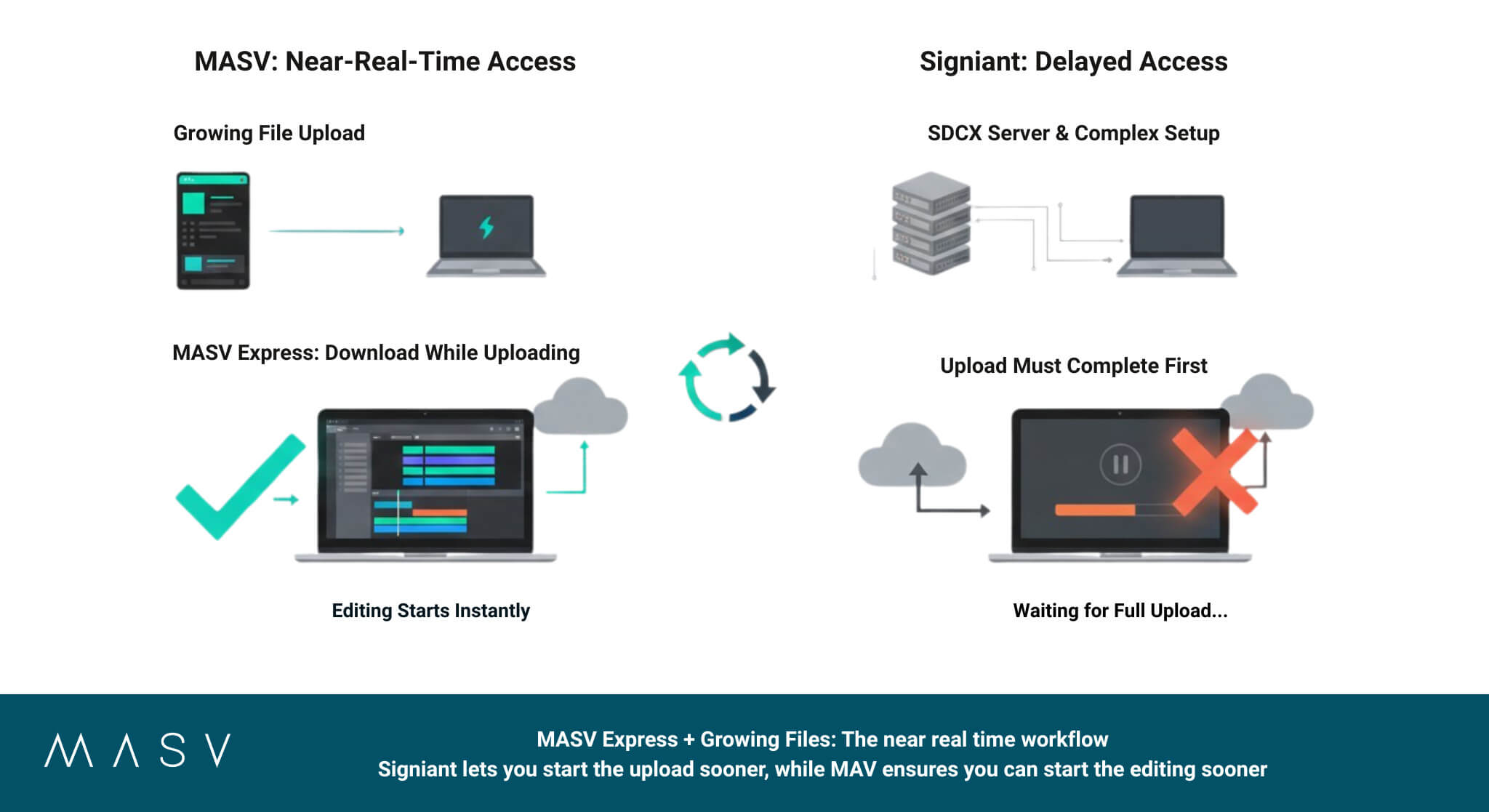 MASV vs Signiant: Near Real-Time Access. Compare file transfer speeds for video pros. MASV Express downloads while uploading.