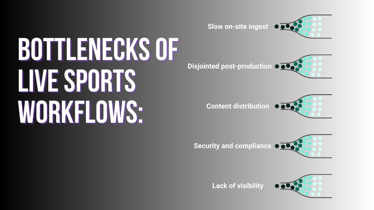 Bottlenecks of live sports workflows: ingest, post-production, content distribution, security, visibility.