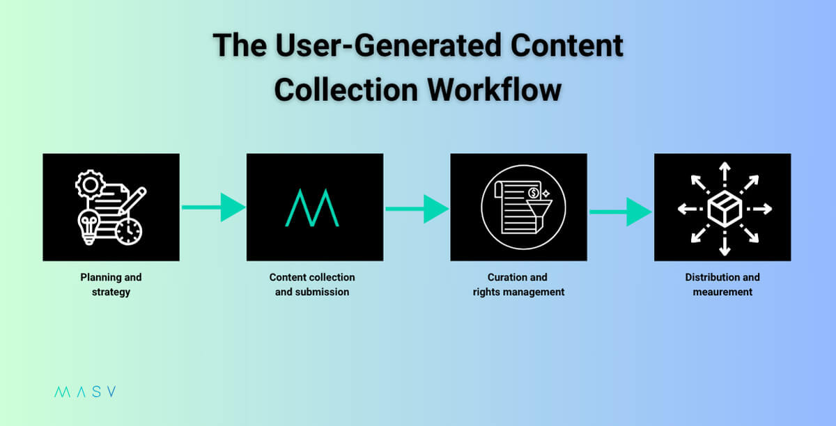 A four-step user-generated content workflow.