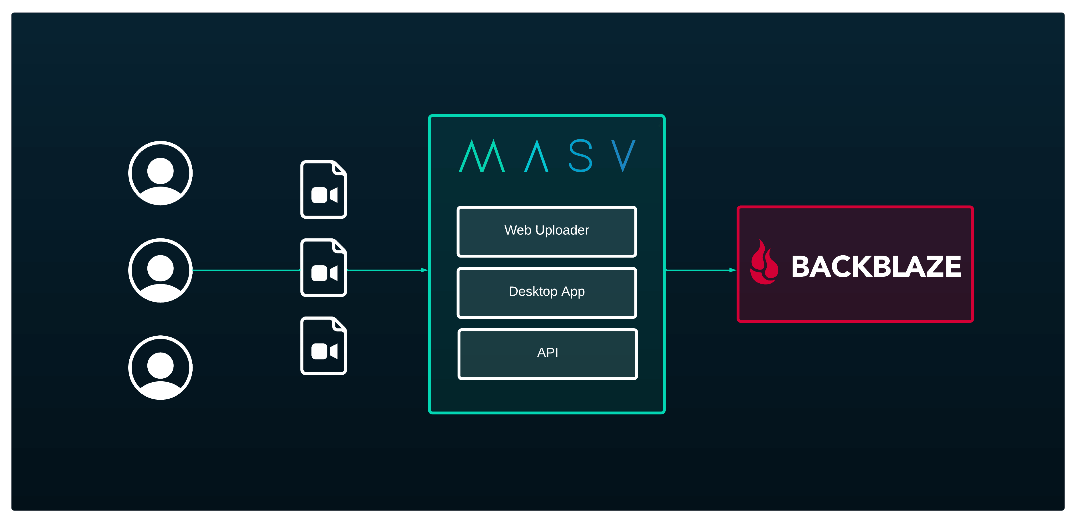 backblaze portal workflow