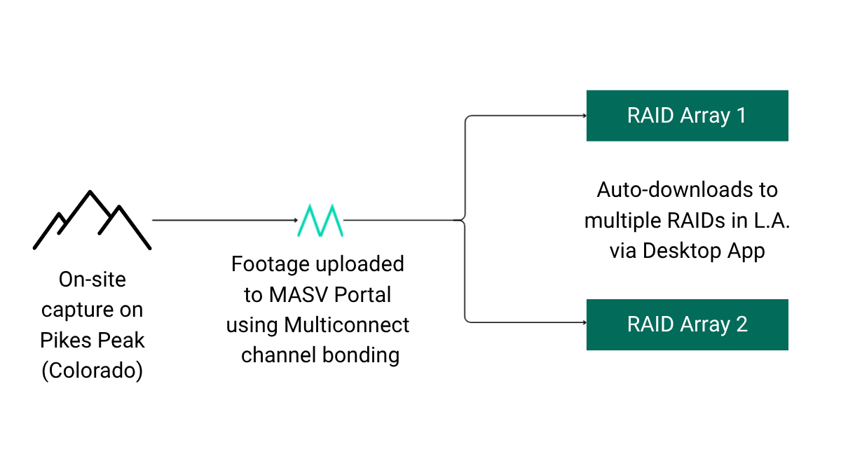 Pikes Peak workflow: Footage uploaded via MASV Multiconnect to RAID arrays.