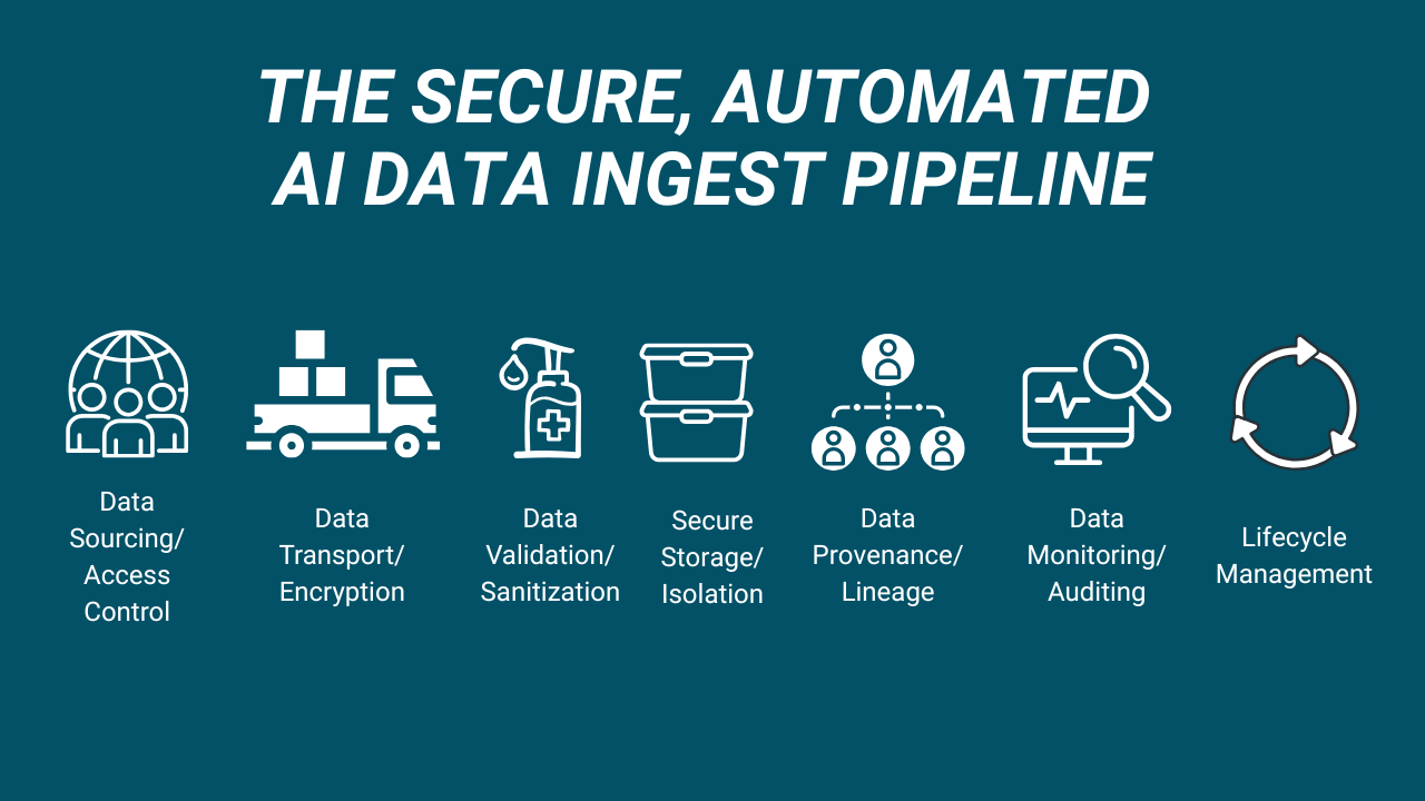 Secure automated AI data pipeline for model training: Sourcing, transport, validation, storage, provenance, monitoring, lifecycle.