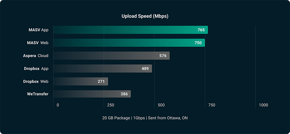 MASV speeds compared to Aspera WeTransfer Dropbox