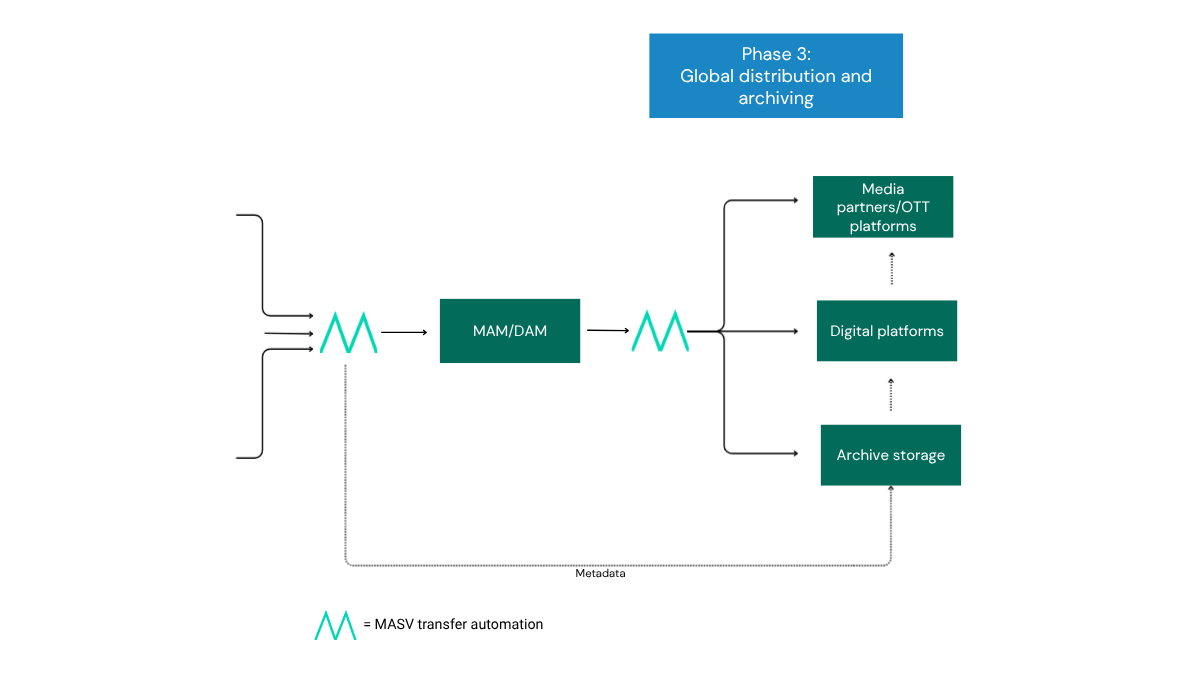 Sports workflow automation: Phase 3, global distribution and archiving with MASV transfer to MAM/DAM, media partners, OTT, digital platforms, and archive storage.